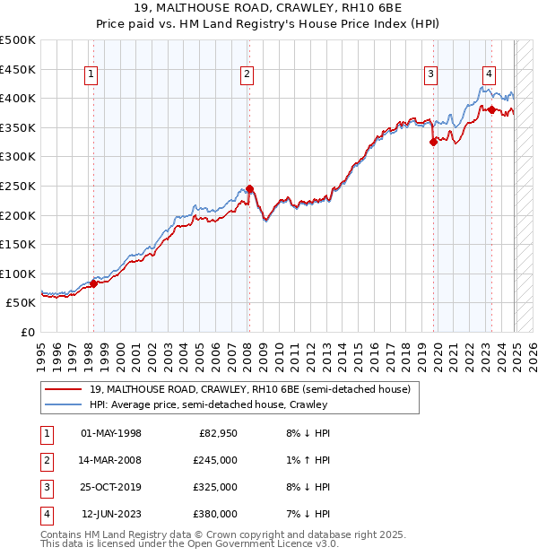 19, MALTHOUSE ROAD, CRAWLEY, RH10 6BE: Price paid vs HM Land Registry's House Price Index