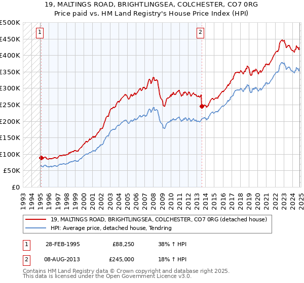 19, MALTINGS ROAD, BRIGHTLINGSEA, COLCHESTER, CO7 0RG: Price paid vs HM Land Registry's House Price Index