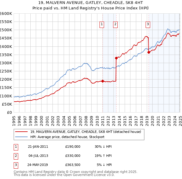 19, MALVERN AVENUE, GATLEY, CHEADLE, SK8 4HT: Price paid vs HM Land Registry's House Price Index