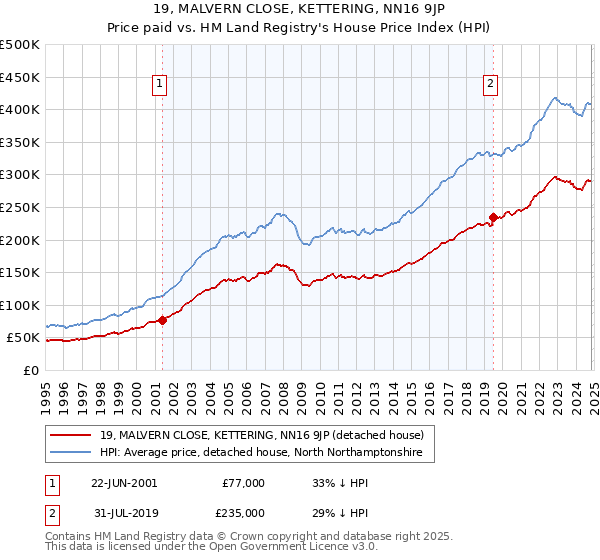 19, MALVERN CLOSE, KETTERING, NN16 9JP: Price paid vs HM Land Registry's House Price Index