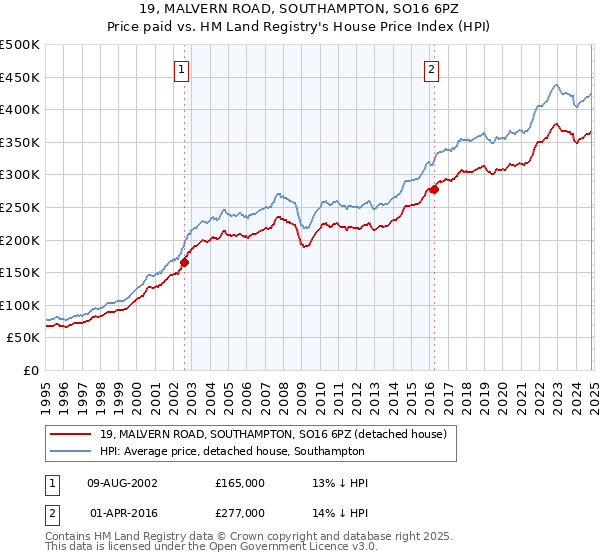 19, MALVERN ROAD, SOUTHAMPTON, SO16 6PZ: Price paid vs HM Land Registry's House Price Index