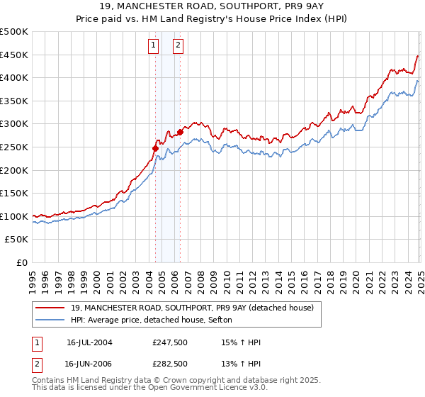 19, MANCHESTER ROAD, SOUTHPORT, PR9 9AY: Price paid vs HM Land Registry's House Price Index