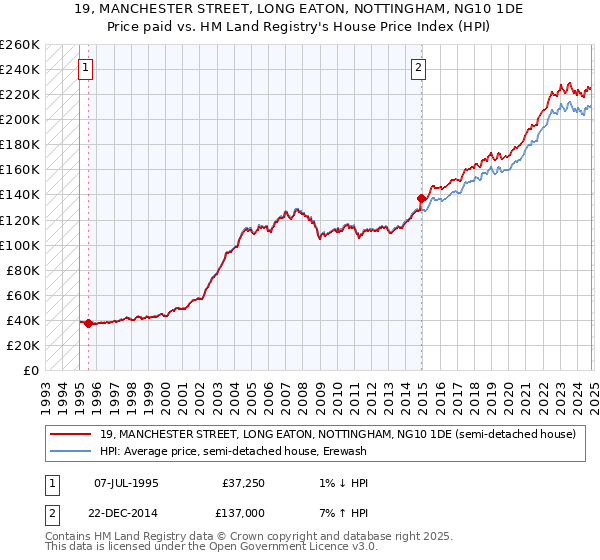 19, MANCHESTER STREET, LONG EATON, NOTTINGHAM, NG10 1DE: Price paid vs HM Land Registry's House Price Index