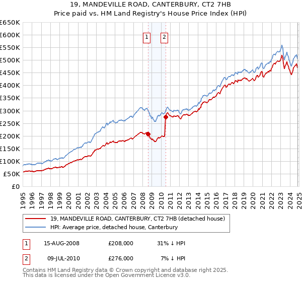 19, MANDEVILLE ROAD, CANTERBURY, CT2 7HB: Price paid vs HM Land Registry's House Price Index