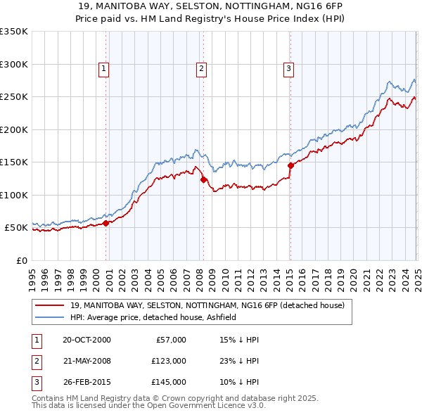 19, MANITOBA WAY, SELSTON, NOTTINGHAM, NG16 6FP: Price paid vs HM Land Registry's House Price Index