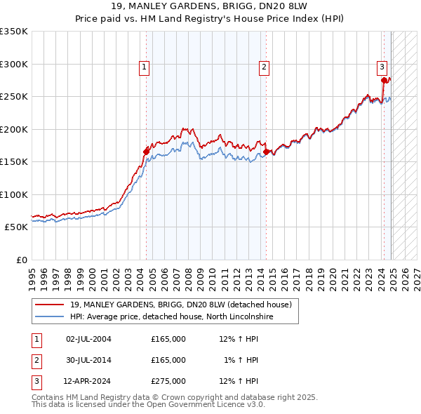 19, MANLEY GARDENS, BRIGG, DN20 8LW: Price paid vs HM Land Registry's House Price Index