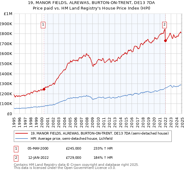 19, MANOR FIELDS, ALREWAS, BURTON-ON-TRENT, DE13 7DA: Price paid vs HM Land Registry's House Price Index