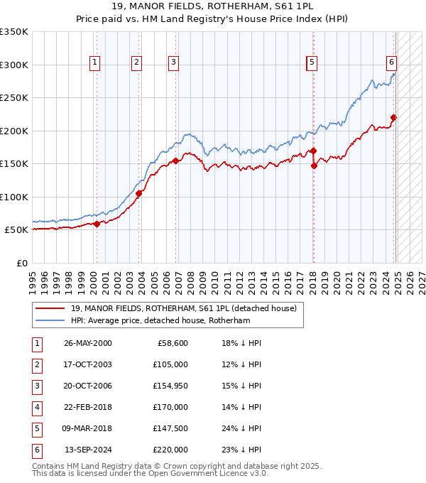 19, MANOR FIELDS, ROTHERHAM, S61 1PL: Price paid vs HM Land Registry's House Price Index