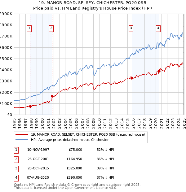 19, MANOR ROAD, SELSEY, CHICHESTER, PO20 0SB: Price paid vs HM Land Registry's House Price Index