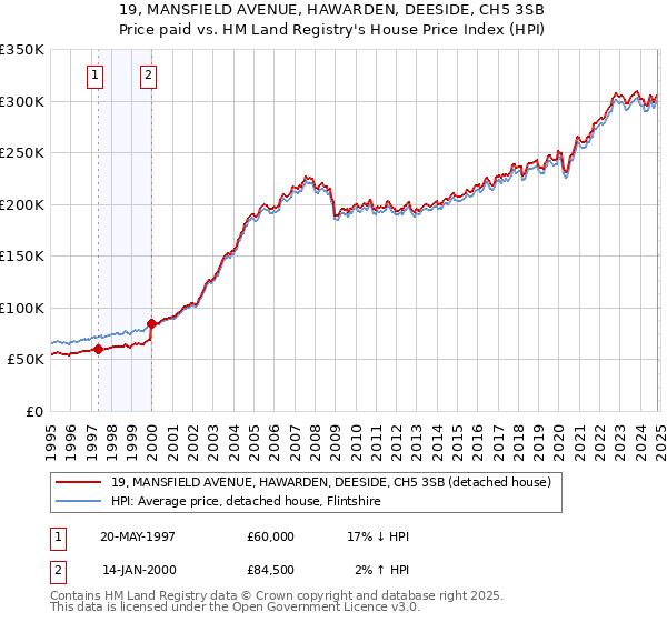 19, MANSFIELD AVENUE, HAWARDEN, DEESIDE, CH5 3SB: Price paid vs HM Land Registry's House Price Index