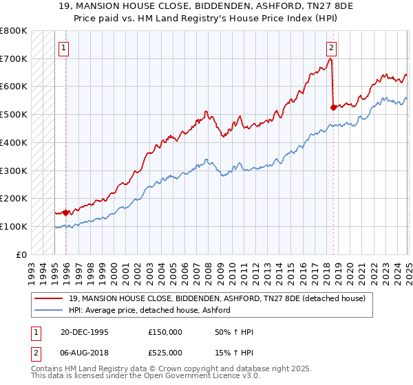 19, MANSION HOUSE CLOSE, BIDDENDEN, ASHFORD, TN27 8DE: Price paid vs HM Land Registry's House Price Index