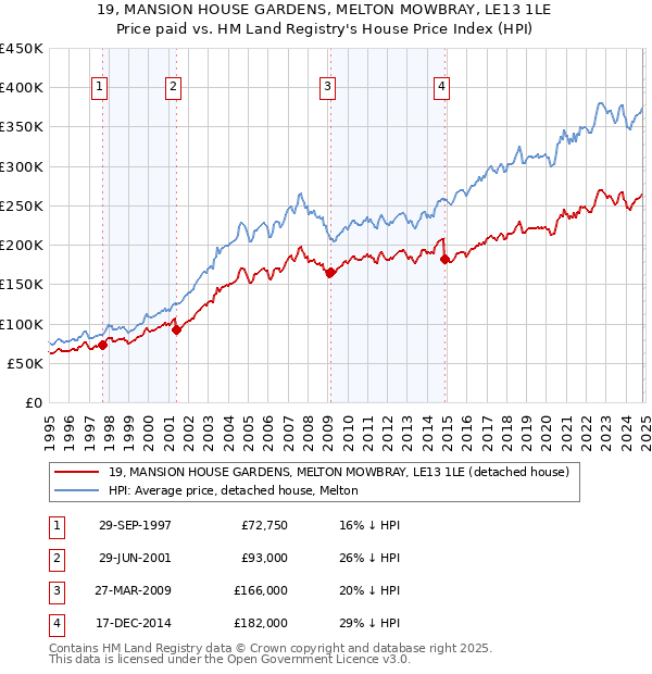 19, MANSION HOUSE GARDENS, MELTON MOWBRAY, LE13 1LE: Price paid vs HM Land Registry's House Price Index