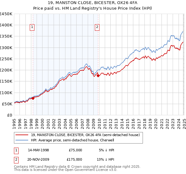 19, MANSTON CLOSE, BICESTER, OX26 4FA: Price paid vs HM Land Registry's House Price Index