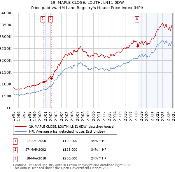 19, MAPLE CLOSE, LOUTH, LN11 0DW: Price paid vs HM Land Registry's House Price Index