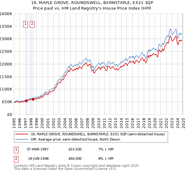 19, MAPLE GROVE, ROUNDSWELL, BARNSTAPLE, EX31 3QP: Price paid vs HM Land Registry's House Price Index