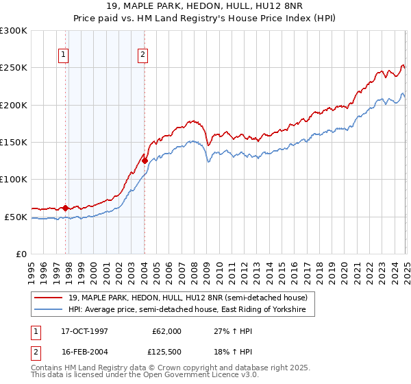 19, MAPLE PARK, HEDON, HULL, HU12 8NR: Price paid vs HM Land Registry's House Price Index