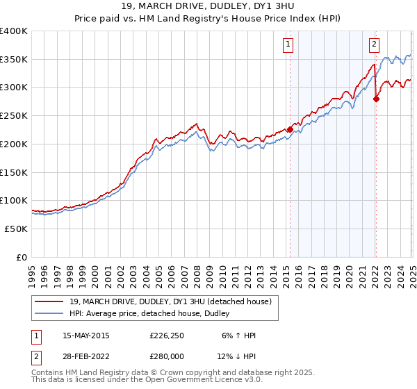 19, MARCH DRIVE, DUDLEY, DY1 3HU: Price paid vs HM Land Registry's House Price Index