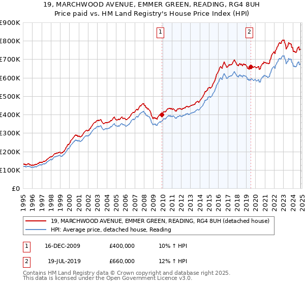 19, MARCHWOOD AVENUE, EMMER GREEN, READING, RG4 8UH: Price paid vs HM Land Registry's House Price Index