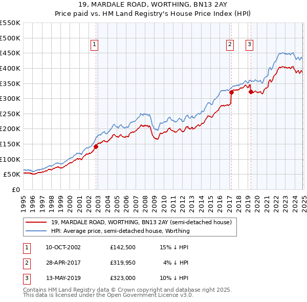 19, MARDALE ROAD, WORTHING, BN13 2AY: Price paid vs HM Land Registry's House Price Index