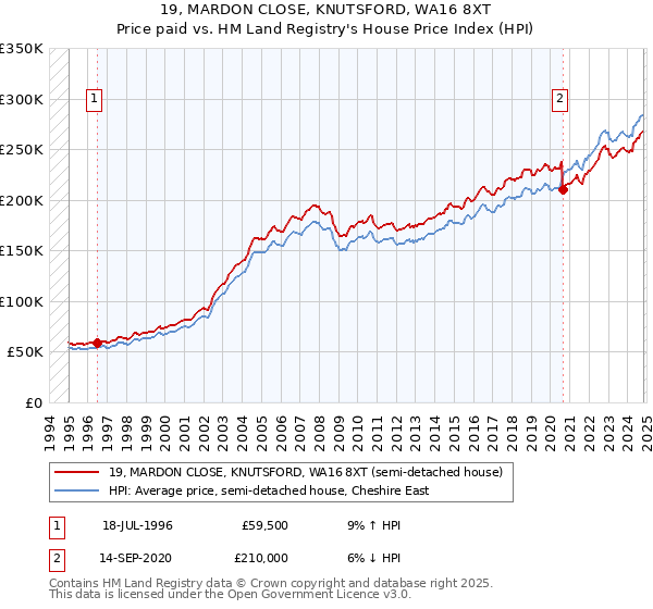 19, MARDON CLOSE, KNUTSFORD, WA16 8XT: Price paid vs HM Land Registry's House Price Index