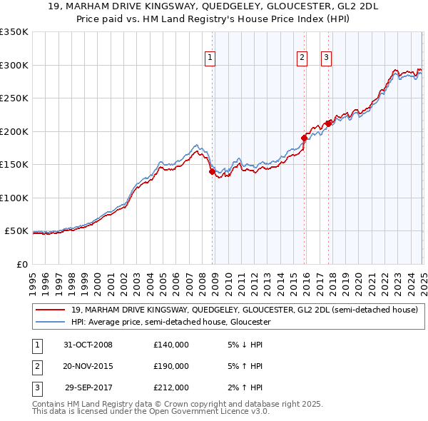 19, MARHAM DRIVE KINGSWAY, QUEDGELEY, GLOUCESTER, GL2 2DL: Price paid vs HM Land Registry's House Price Index