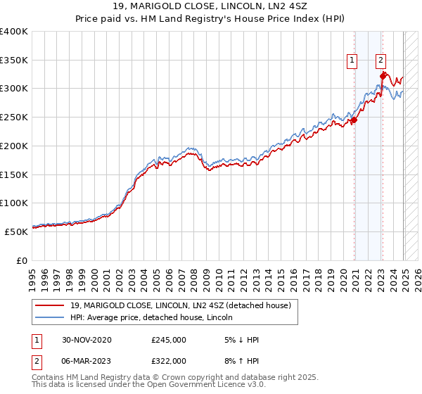 19, MARIGOLD CLOSE, LINCOLN, LN2 4SZ: Price paid vs HM Land Registry's House Price Index