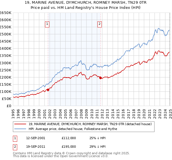 19, MARINE AVENUE, DYMCHURCH, ROMNEY MARSH, TN29 0TR: Price paid vs HM Land Registry's House Price Index