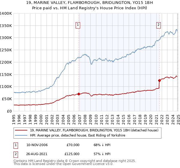 19, MARINE VALLEY, FLAMBOROUGH, BRIDLINGTON, YO15 1BH: Price paid vs HM Land Registry's House Price Index