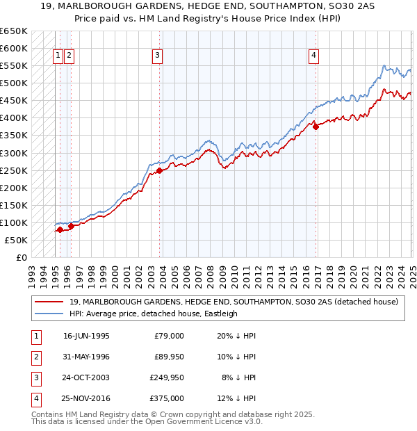 19, MARLBOROUGH GARDENS, HEDGE END, SOUTHAMPTON, SO30 2AS: Price paid vs HM Land Registry's House Price Index