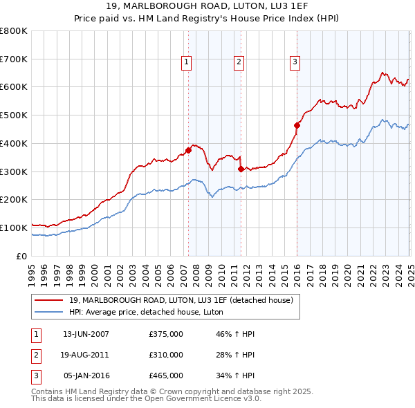 19, MARLBOROUGH ROAD, LUTON, LU3 1EF: Price paid vs HM Land Registry's House Price Index