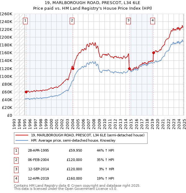 19, MARLBOROUGH ROAD, PRESCOT, L34 6LE: Price paid vs HM Land Registry's House Price Index