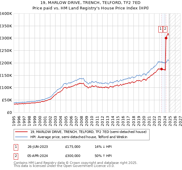 19, MARLOW DRIVE, TRENCH, TELFORD, TF2 7ED: Price paid vs HM Land Registry's House Price Index