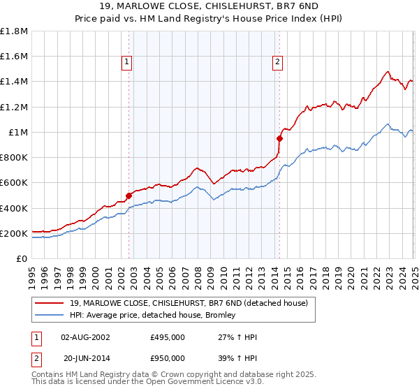 19, MARLOWE CLOSE, CHISLEHURST, BR7 6ND: Price paid vs HM Land Registry's House Price Index