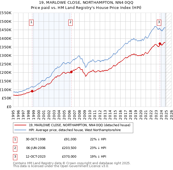 19, MARLOWE CLOSE, NORTHAMPTON, NN4 0QQ: Price paid vs HM Land Registry's House Price Index