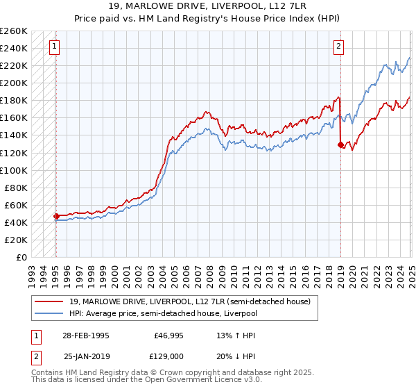 19, MARLOWE DRIVE, LIVERPOOL, L12 7LR: Price paid vs HM Land Registry's House Price Index