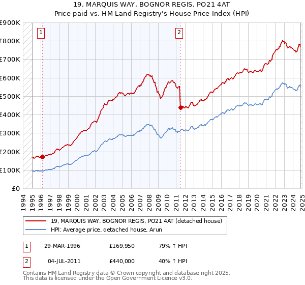 19, MARQUIS WAY, BOGNOR REGIS, PO21 4AT: Price paid vs HM Land Registry's House Price Index