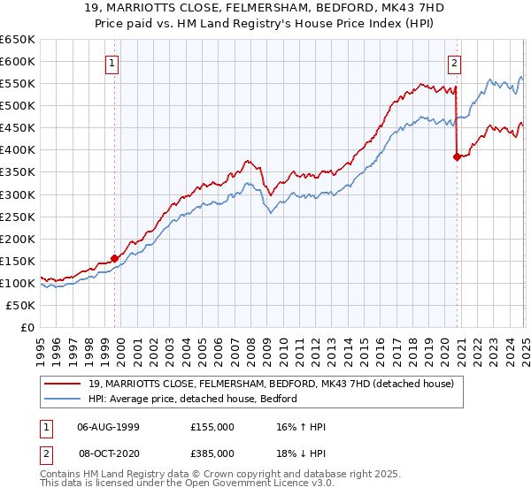 19, MARRIOTTS CLOSE, FELMERSHAM, BEDFORD, MK43 7HD: Price paid vs HM Land Registry's House Price Index