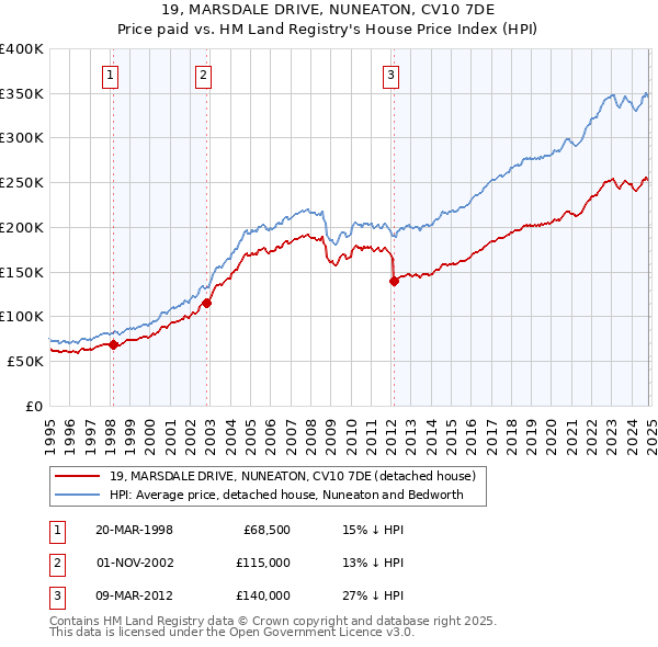 19, MARSDALE DRIVE, NUNEATON, CV10 7DE: Price paid vs HM Land Registry's House Price Index