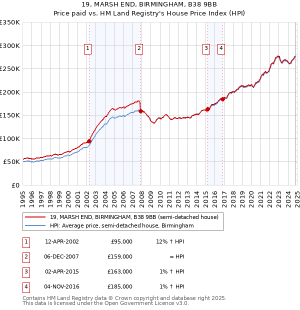 19, MARSH END, BIRMINGHAM, B38 9BB: Price paid vs HM Land Registry's House Price Index