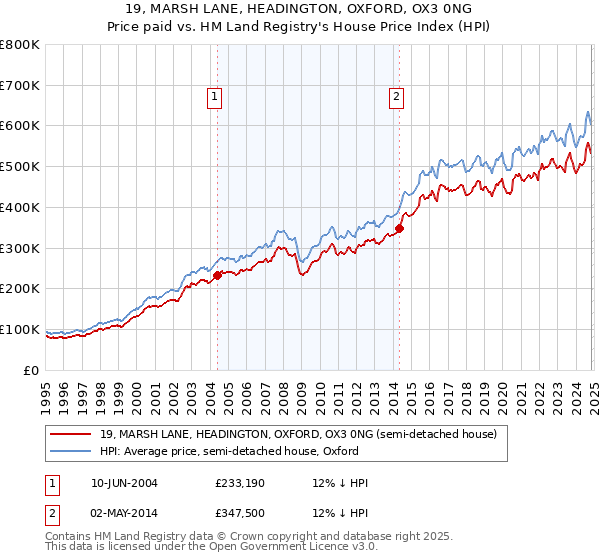 19, MARSH LANE, HEADINGTON, OXFORD, OX3 0NG: Price paid vs HM Land Registry's House Price Index