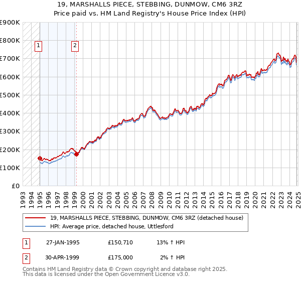 19, MARSHALLS PIECE, STEBBING, DUNMOW, CM6 3RZ: Price paid vs HM Land Registry's House Price Index