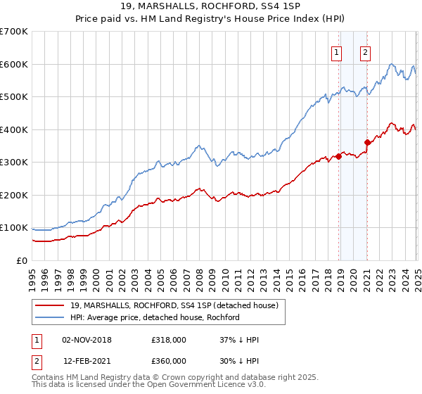 19, MARSHALLS, ROCHFORD, SS4 1SP: Price paid vs HM Land Registry's House Price Index