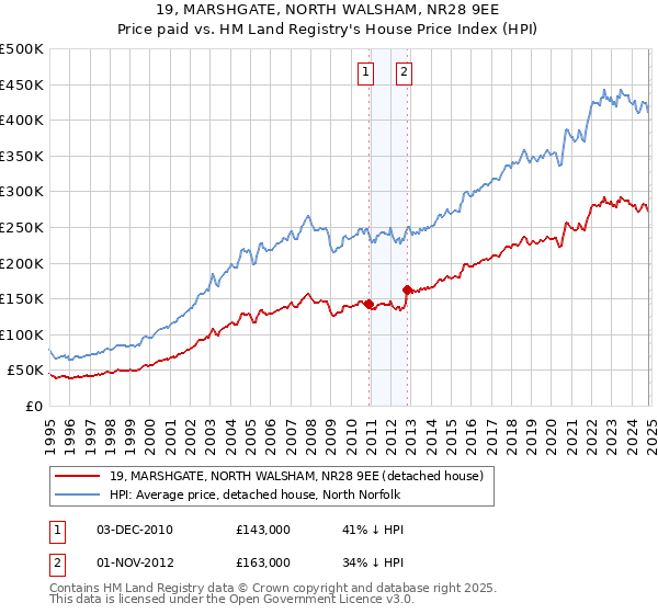 19, MARSHGATE, NORTH WALSHAM, NR28 9EE: Price paid vs HM Land Registry's House Price Index