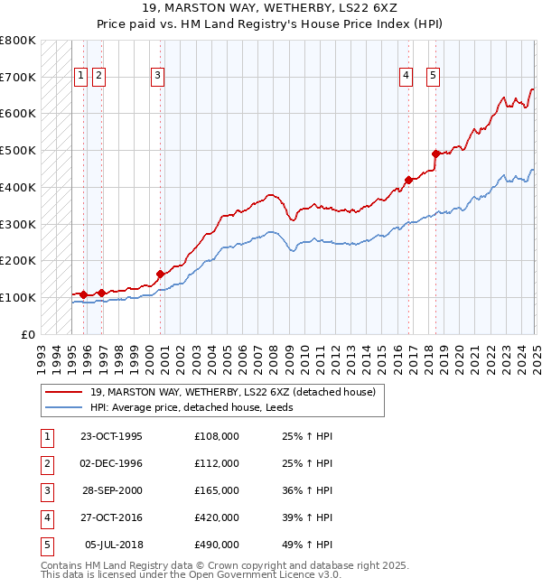 19, MARSTON WAY, WETHERBY, LS22 6XZ: Price paid vs HM Land Registry's House Price Index