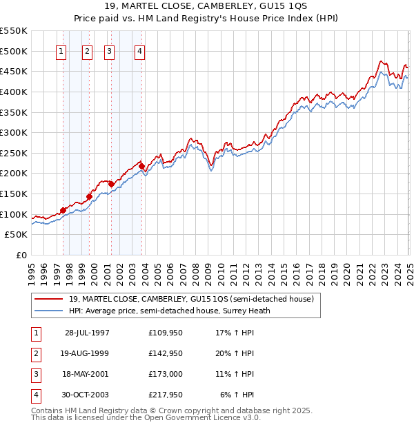 19, MARTEL CLOSE, CAMBERLEY, GU15 1QS: Price paid vs HM Land Registry's House Price Index