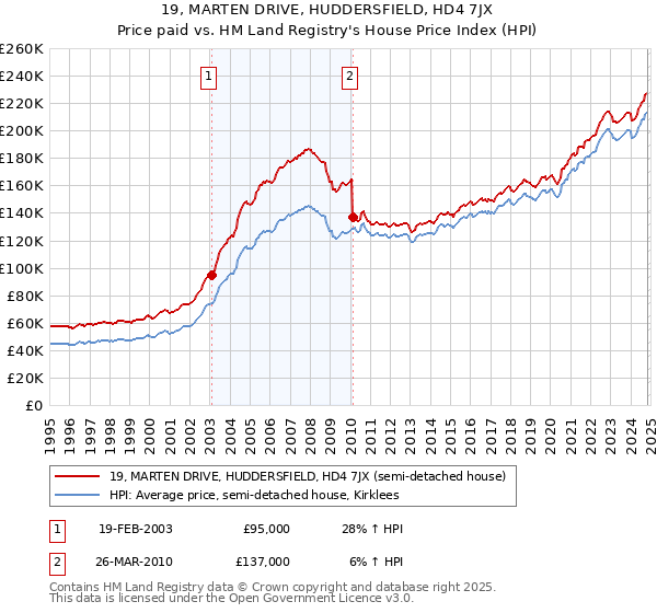 19, MARTEN DRIVE, HUDDERSFIELD, HD4 7JX: Price paid vs HM Land Registry's House Price Index