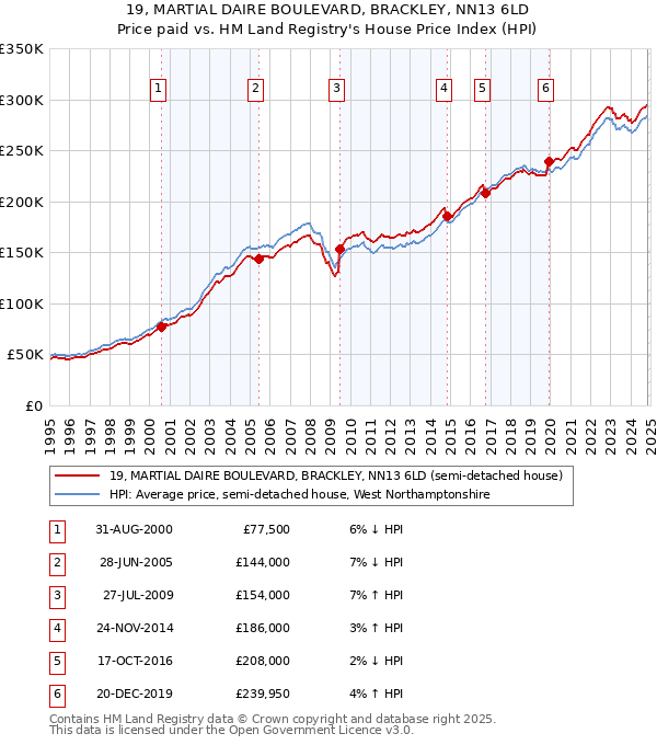 19, MARTIAL DAIRE BOULEVARD, BRACKLEY, NN13 6LD: Price paid vs HM Land Registry's House Price Index