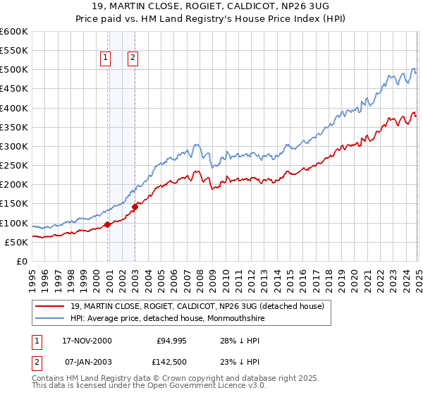 19, MARTIN CLOSE, ROGIET, CALDICOT, NP26 3UG: Price paid vs HM Land Registry's House Price Index