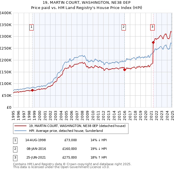 19, MARTIN COURT, WASHINGTON, NE38 0EP: Price paid vs HM Land Registry's House Price Index