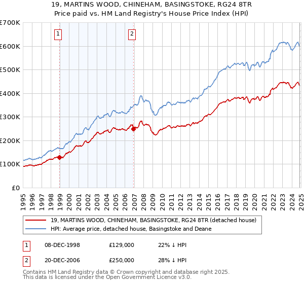 19, MARTINS WOOD, CHINEHAM, BASINGSTOKE, RG24 8TR: Price paid vs HM Land Registry's House Price Index